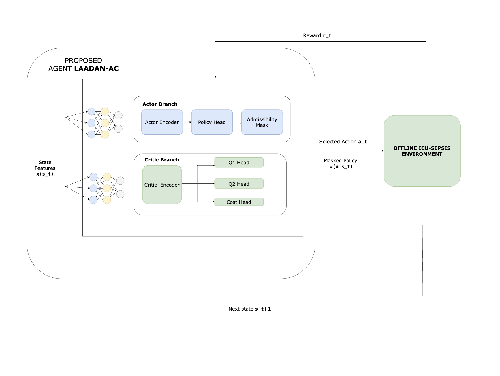 LAADAN-AC architecture
