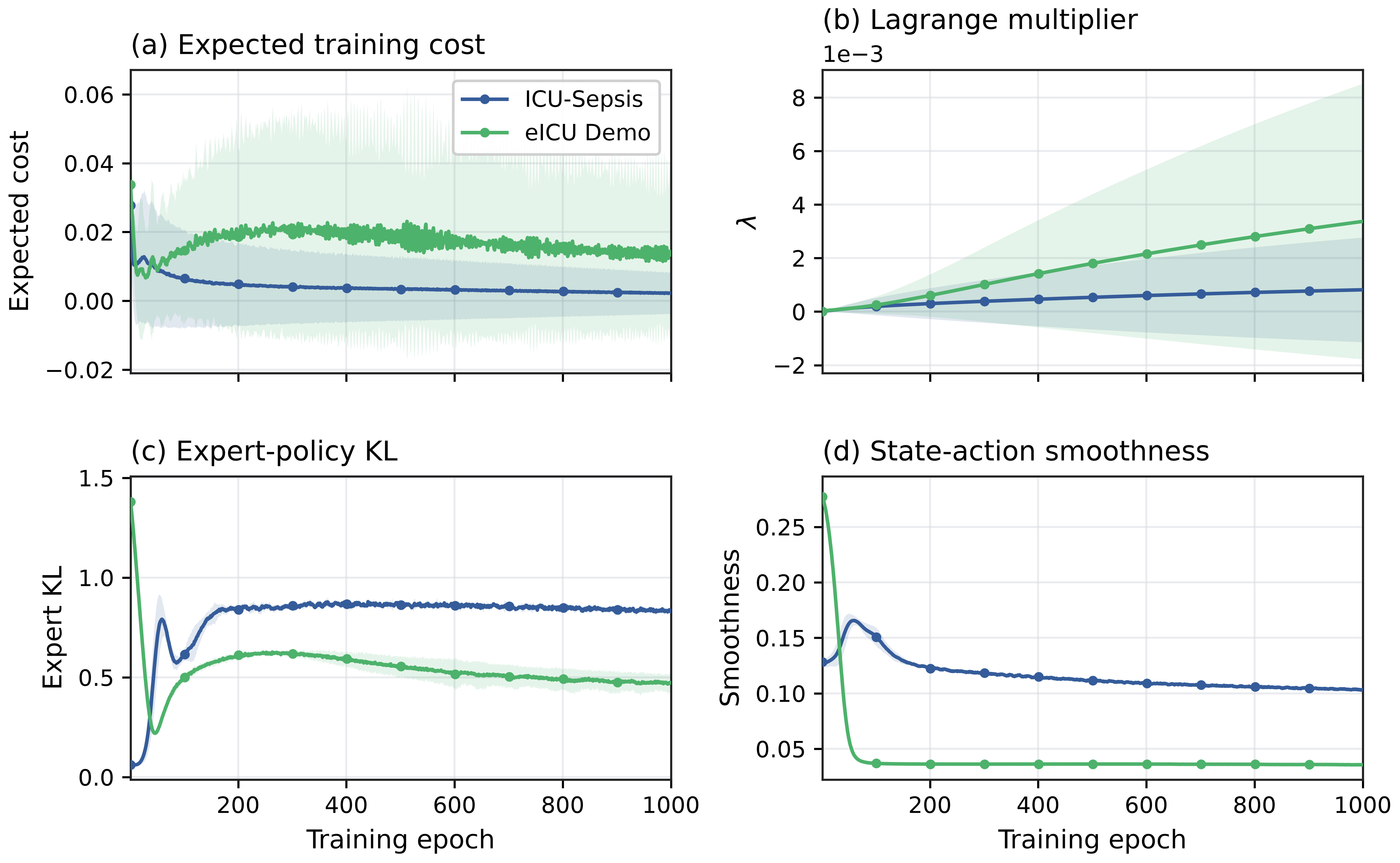 Training-objective dynamics