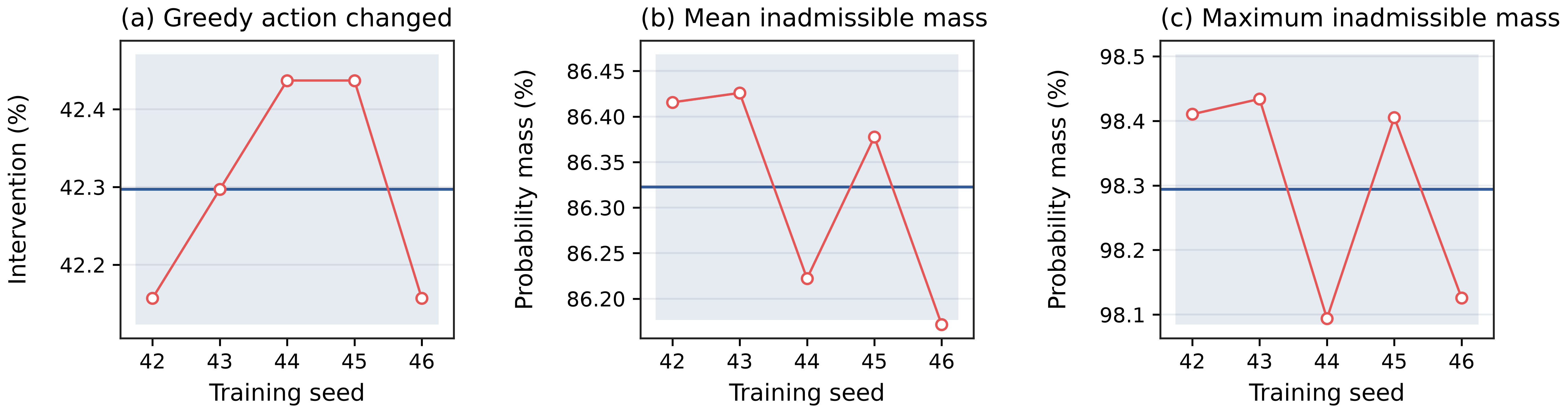 Post-hoc intervention diagnostics