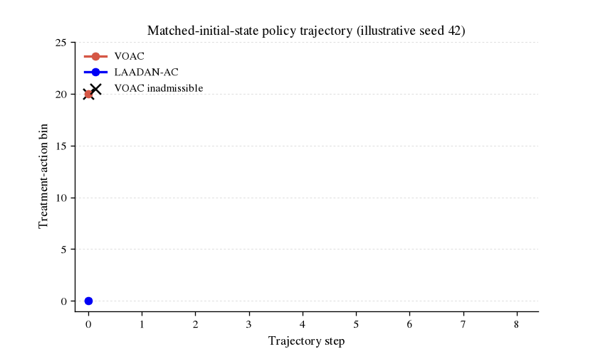 LAADAN-AC fixed-checkpoint trajectory illustration