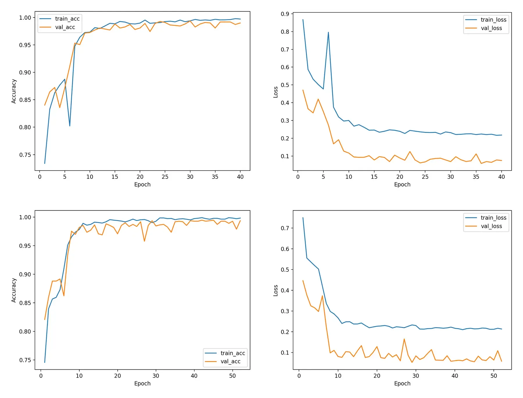 Training and validation loss, accuracy, and macro-F1 curves for Ablation A and Ablation B.
