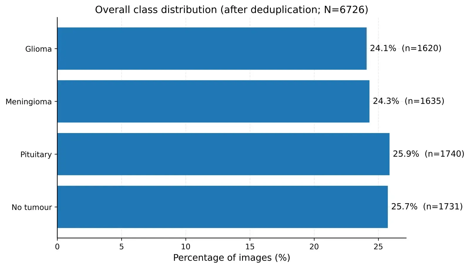 Class distribution after exact duplicate removal.