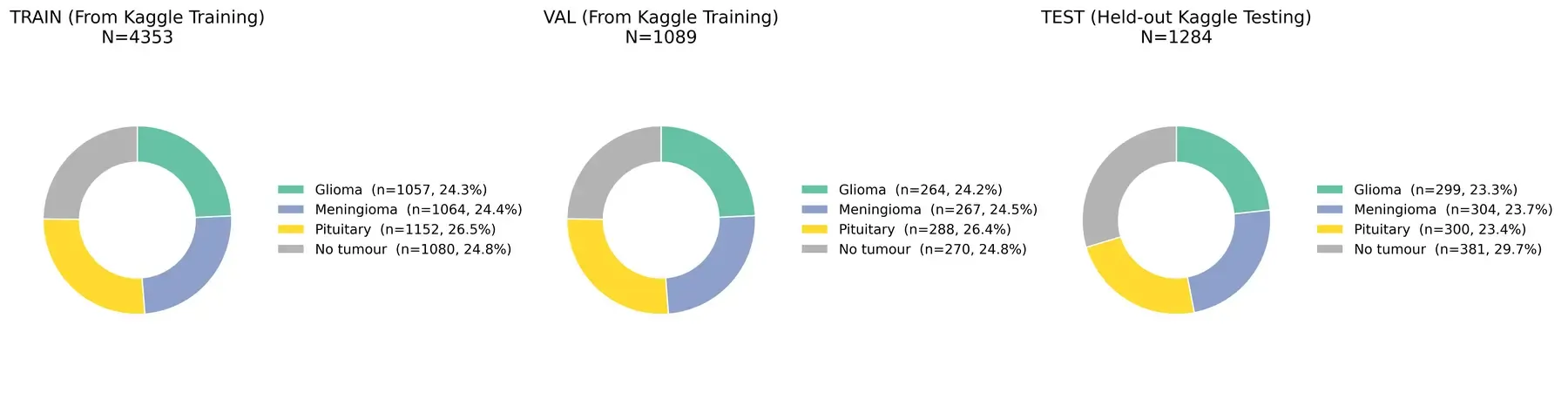 Bar charts showing class counts in the final training, validation, and held-out test splits.