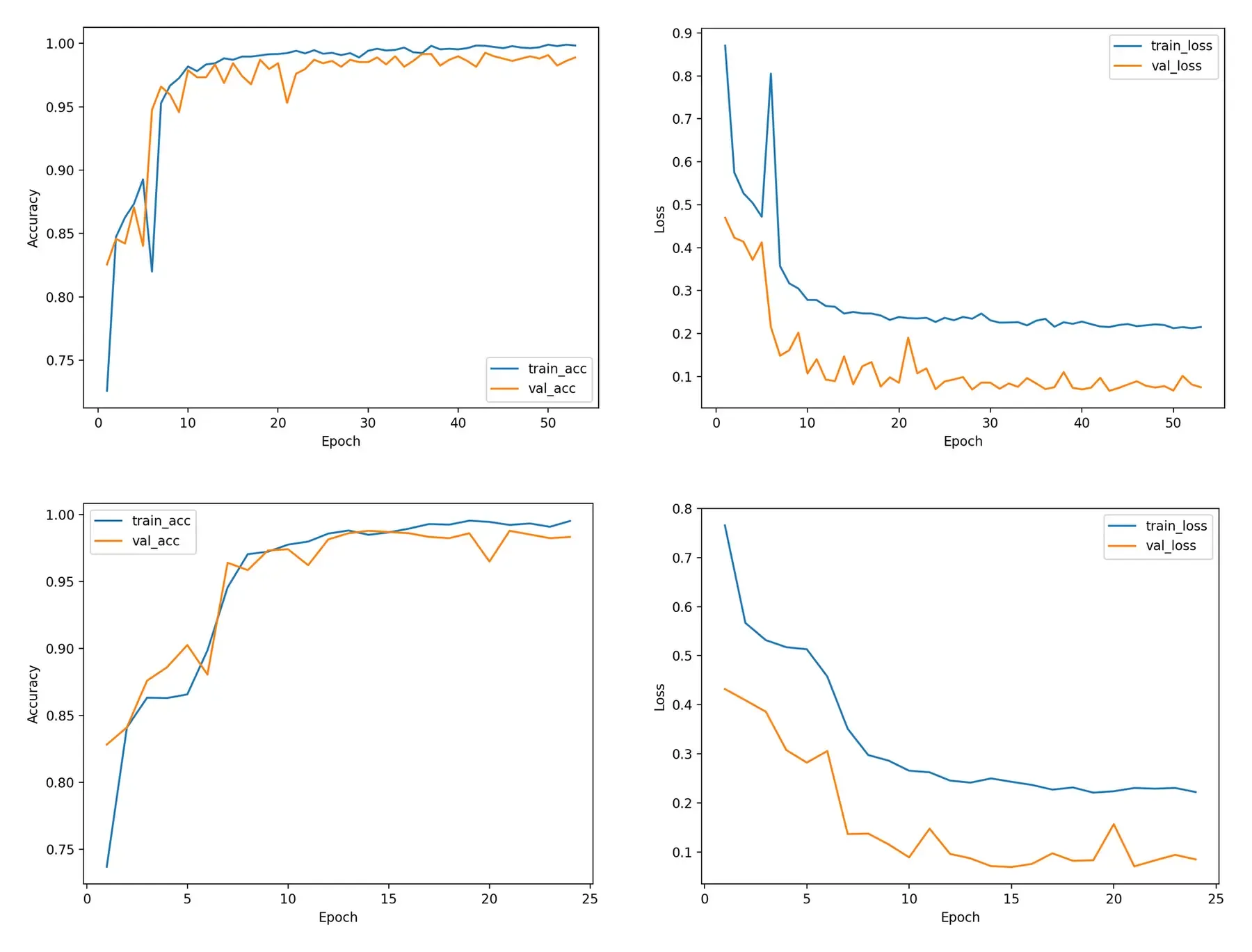 Training and validation loss, accuracy, and macro-F1 curves for Hybrid A and Hybrid B.