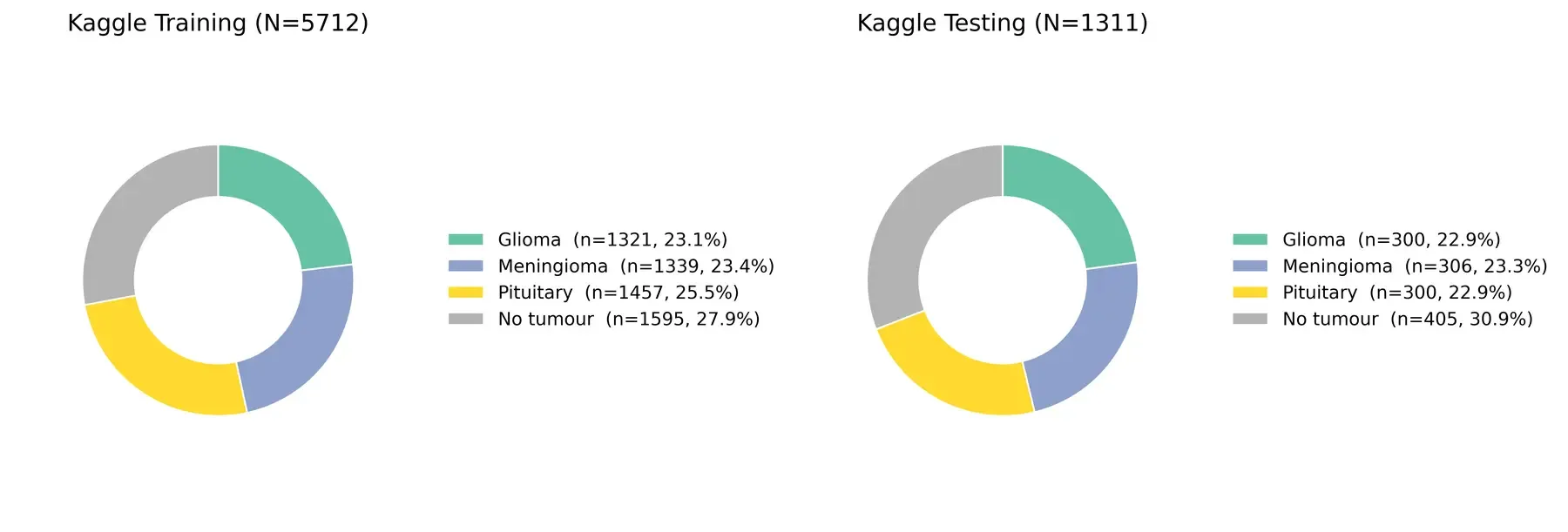 Original Kaggle training and testing class counts before duplicate removal.